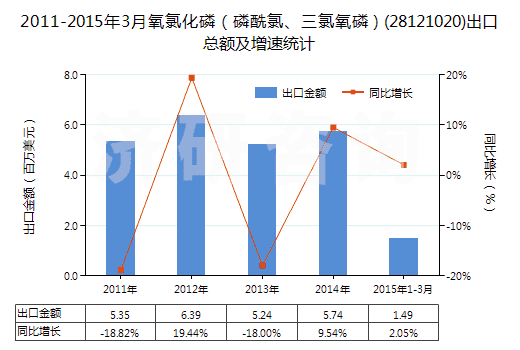 2011-2015年3月氧氯化磷（磷酰氯、三氯氧磷）(28121020)出口總額及增速統(tǒng)計(jì)